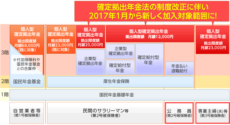 個人 型 確定 拠出 年金